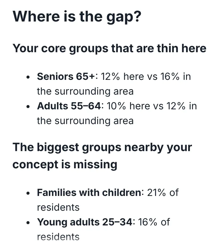 The gap in the full report. Thin here: seniors 65+ and adults 55 to 64. Missing: families with children, 21% of residents, and young adults 25 to 34, 16%.